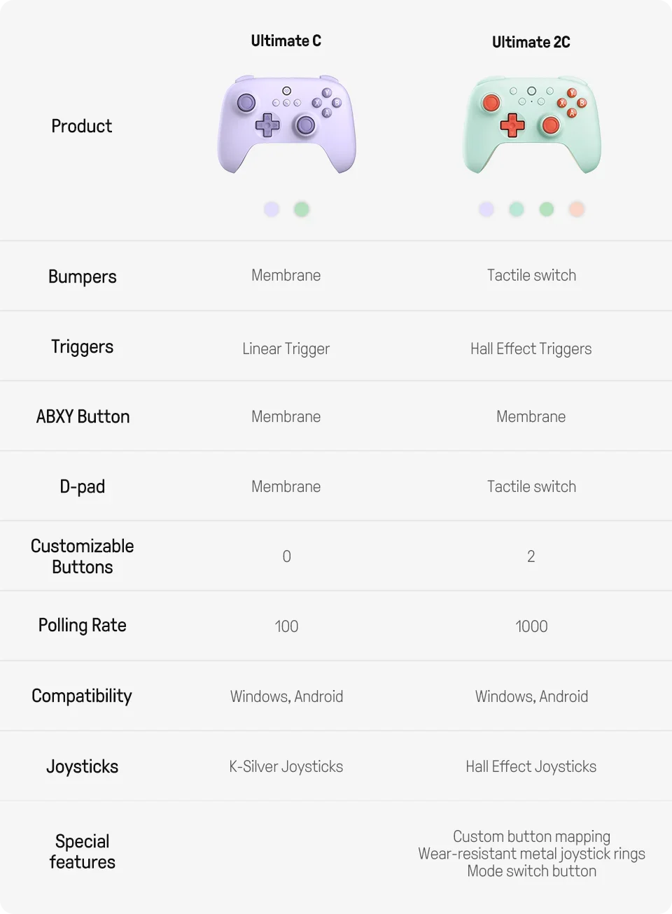 8BitDo Ultimate 2C Wireless Gaming Controller,Gamepad with Hall Effect for PC, Windows 10, 11, Steam Deck, Raspberry Pi, Android